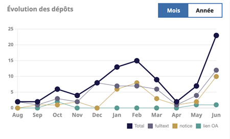 2023 06 Science ouverte avec HAL graphe1